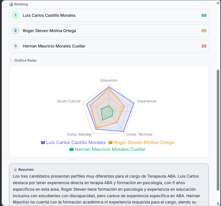 Ranking y gráfica radar de comparación